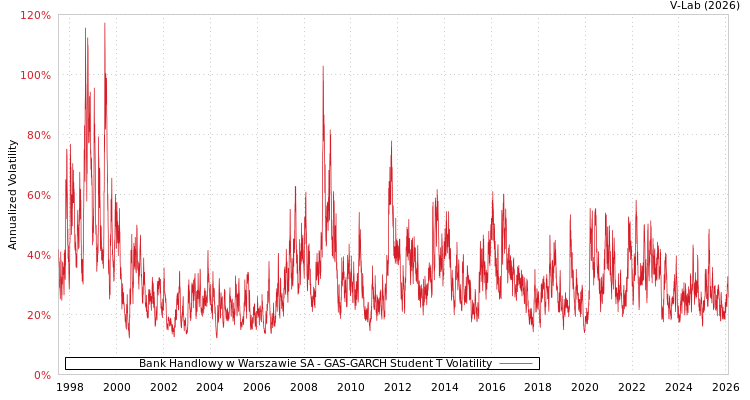 graph of Bank Handlowy w Warszawie SA GAS-GARCH-T