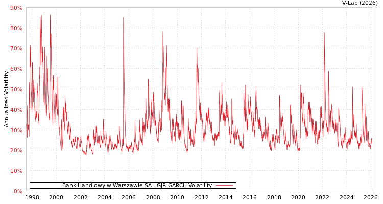 graph of Bank Handlowy w Warszawie SA GJR-GARCH