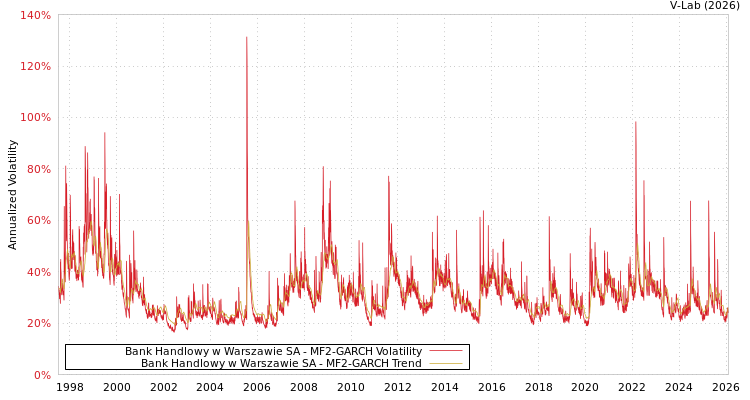 graph of Bank Handlowy w Warszawie SA MF2-GARCH