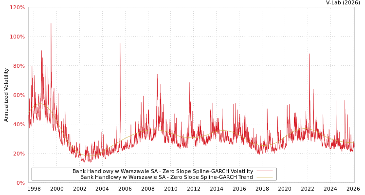 graph of Bank Handlowy w Warszawie SA S0GARCH