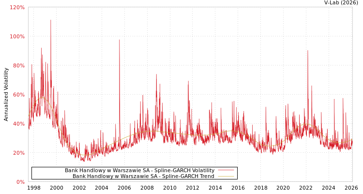 graph of Bank Handlowy w Warszawie SA SGARCH