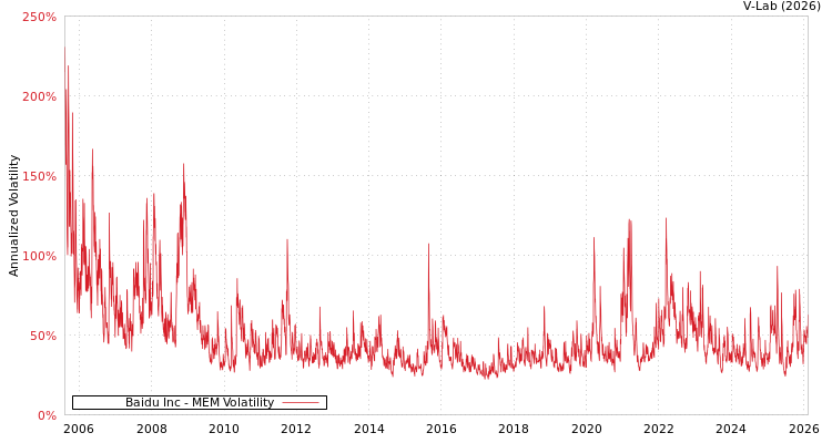 graph of Baidu Inc MEM