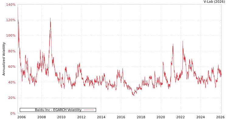 graph of Baidu Inc EGARCH