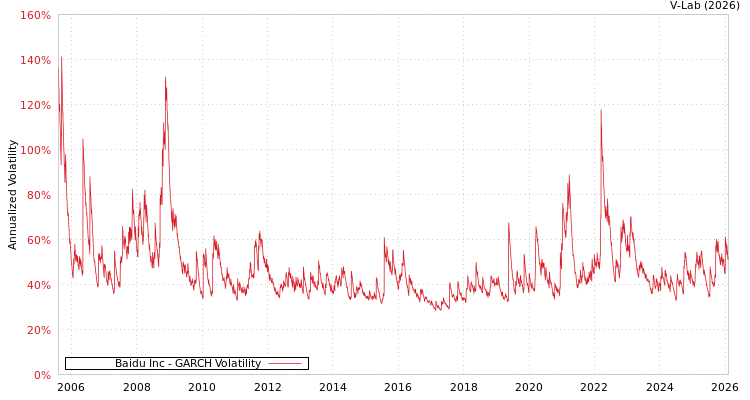 graph of Baidu Inc GARCH