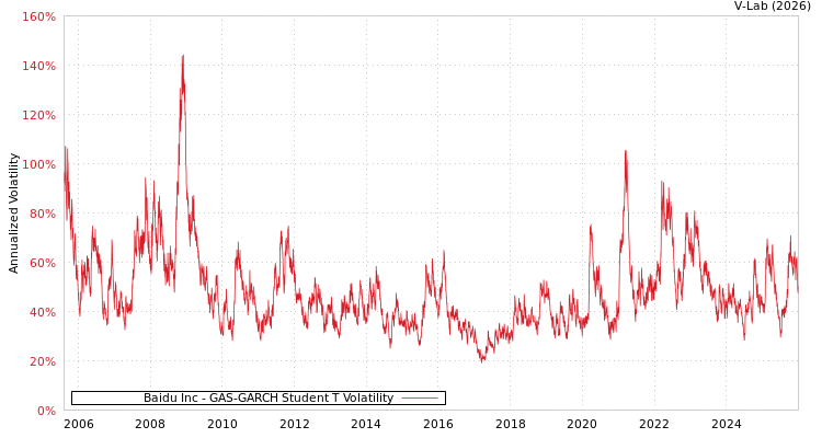 graph of Baidu Inc GAS-GARCH-T