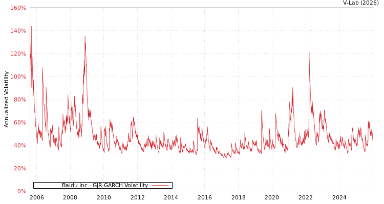graph of Baidu Inc GJR-GARCH