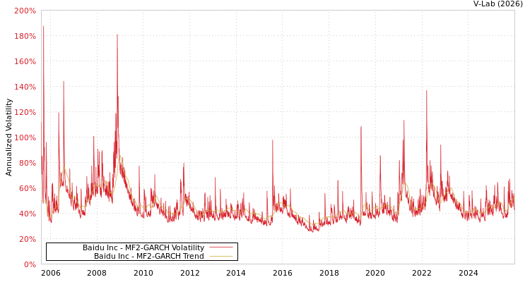 graph of Baidu Inc MF2-GARCH