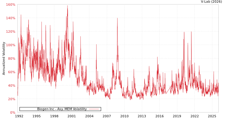 graph of Biogen Inc AMEM