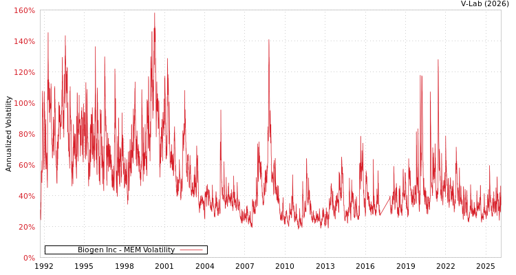 graph of Biogen Inc MEM