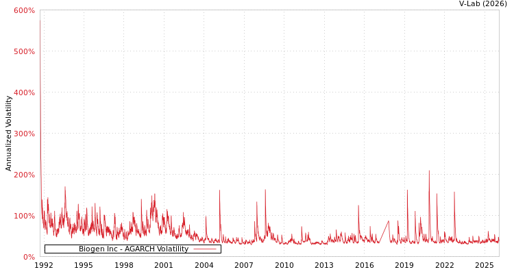 graph of Biogen Inc AGARCH