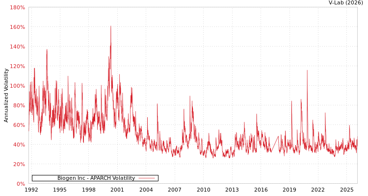 graph of Biogen Inc APARCH