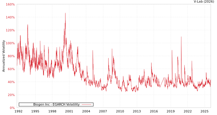 graph of Biogen Inc EGARCH