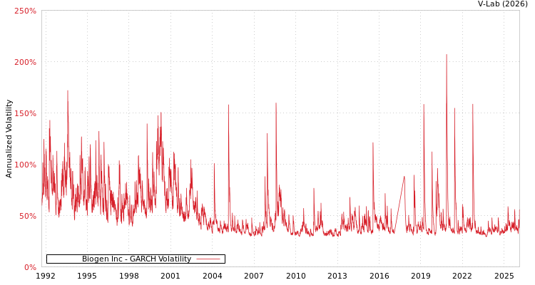 graph of Biogen Inc GARCH