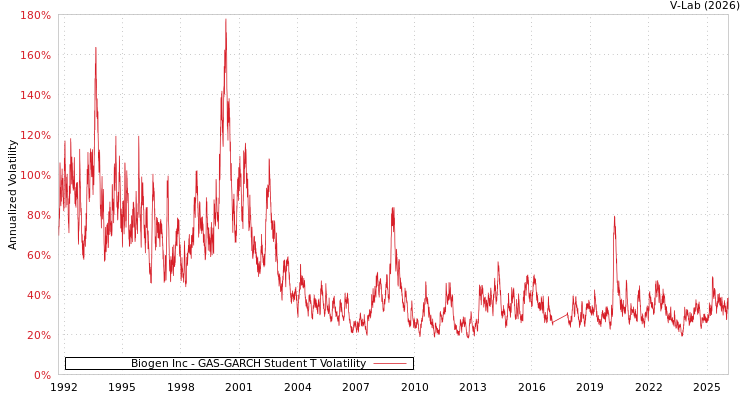 graph of Biogen Inc GAS-GARCH-T