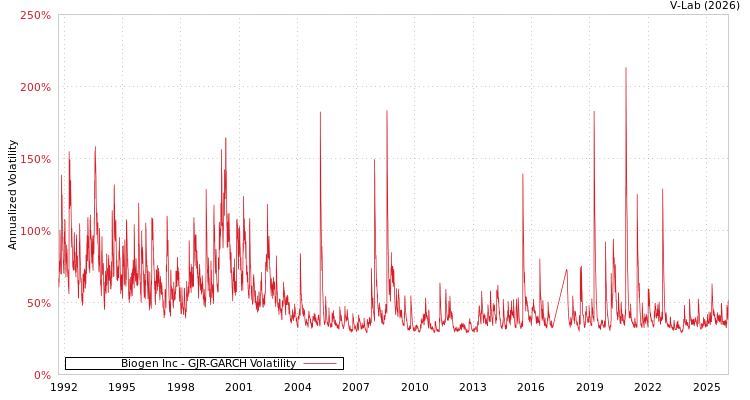 graph of Biogen Inc GJR-GARCH