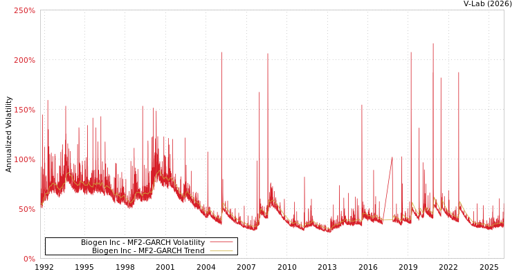 graph of Biogen Inc MF2-GARCH