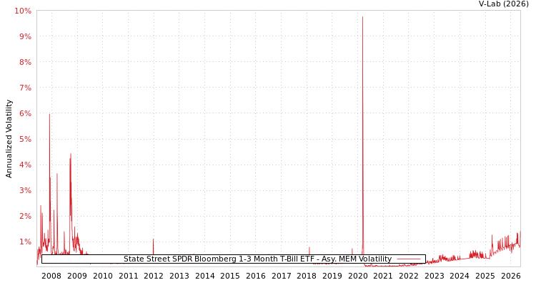 graph of State Street SPDR Bloomberg 1-3 Month T-Bill ETF AMEM