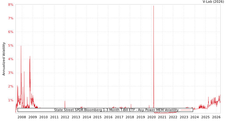 graph of State Street SPDR Bloomberg 1-3 Month T-Bill ETF APMEM