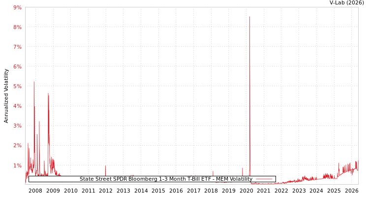 graph of State Street SPDR Bloomberg 1-3 Month T-Bill ETF MEM