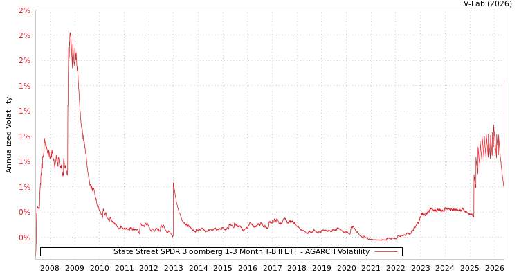 graph of State Street SPDR Bloomberg 1-3 Month T-Bill ETF AGARCH