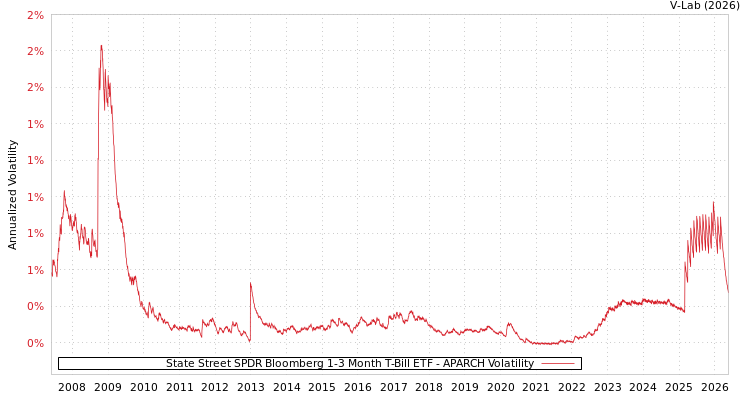 graph of State Street SPDR Bloomberg 1-3 Month T-Bill ETF APARCH
