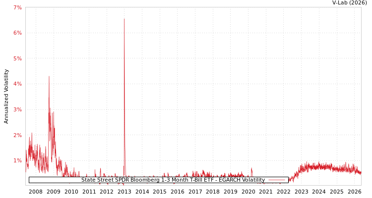 graph of State Street SPDR Bloomberg 1-3 Month T-Bill ETF EGARCH