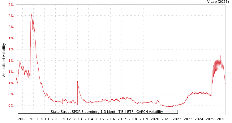 graph of State Street SPDR Bloomberg 1-3 Month T-Bill ETF GARCH