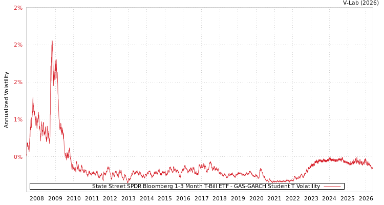 graph of State Street SPDR Bloomberg 1-3 Month T-Bill ETF GAS-GARCH-T