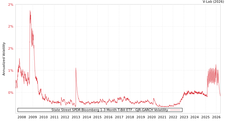 graph of State Street SPDR Bloomberg 1-3 Month T-Bill ETF GJR-GARCH