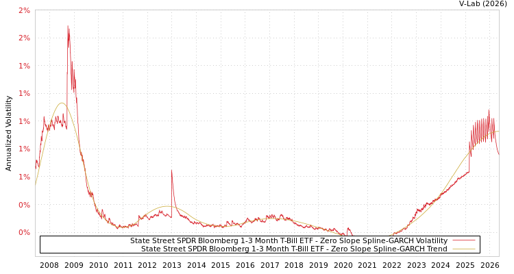 graph of State Street SPDR Bloomberg 1-3 Month T-Bill ETF S0GARCH