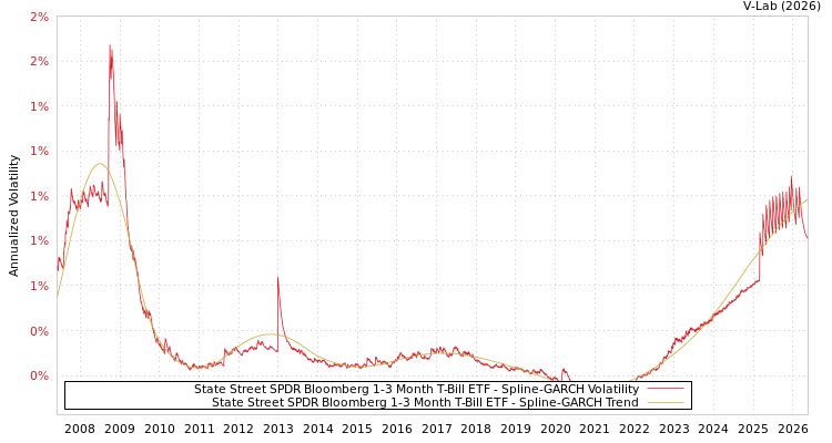 graph of State Street SPDR Bloomberg 1-3 Month T-Bill ETF SGARCH