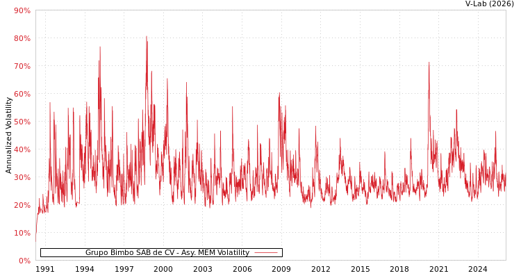 graph of Grupo Bimbo SAB de CV AMEM