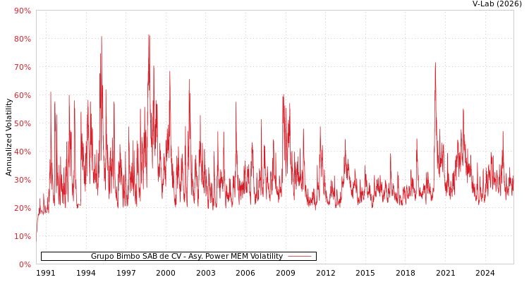 graph of Grupo Bimbo SAB de CV APMEM