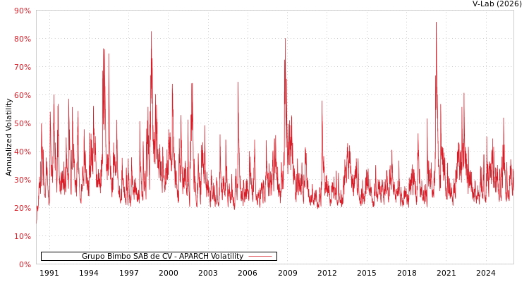 graph of Grupo Bimbo SAB de CV APARCH