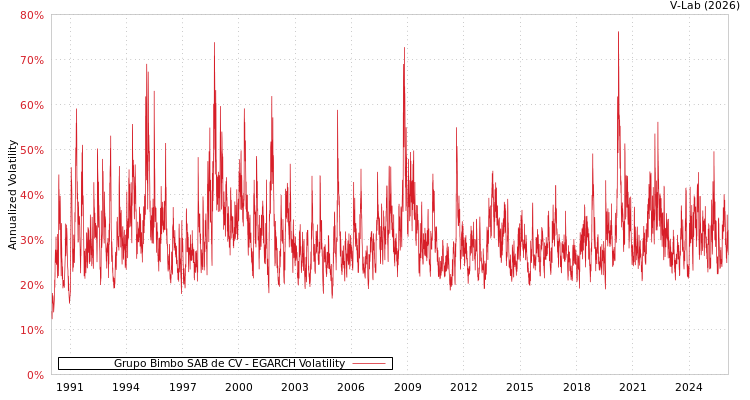 graph of Grupo Bimbo SAB de CV EGARCH