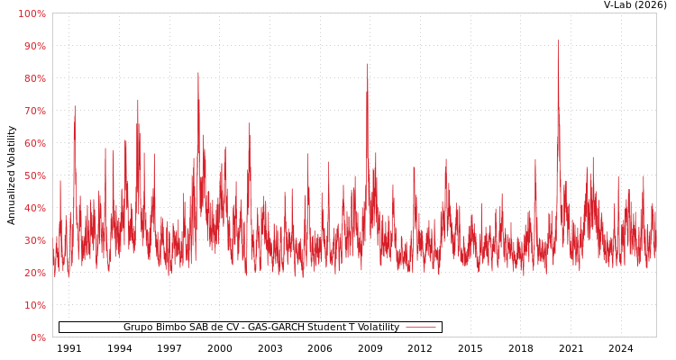 graph of Grupo Bimbo SAB de CV GAS-GARCH-T