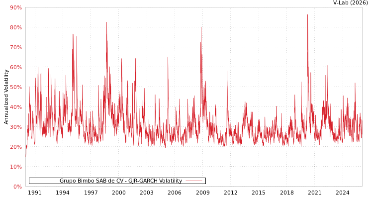 graph of Grupo Bimbo SAB de CV GJR-GARCH