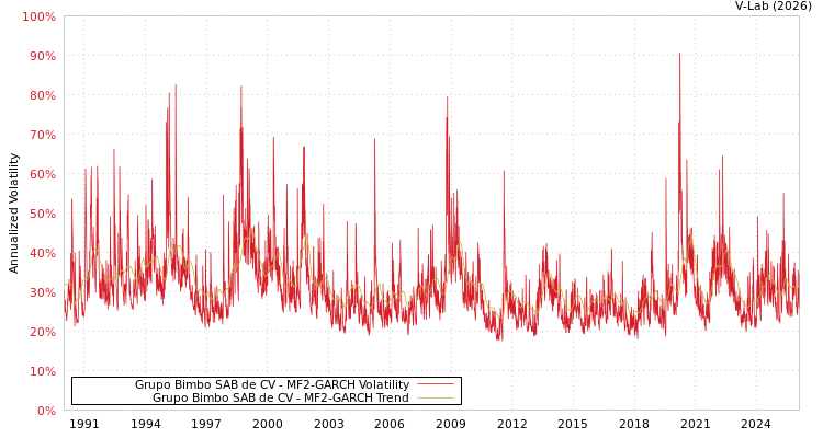 graph of Grupo Bimbo SAB de CV MF2-GARCH