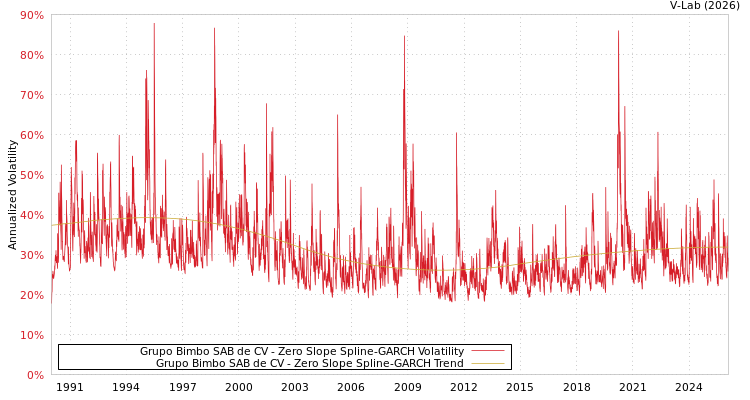 graph of Grupo Bimbo SAB de CV S0GARCH