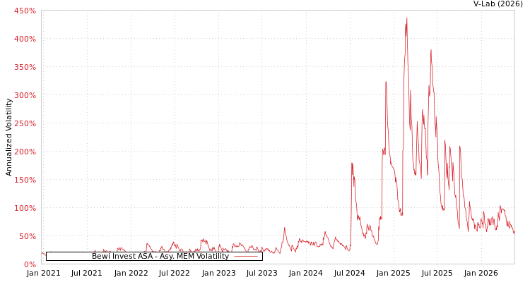 graph of Bewi Invest ASA AMEM