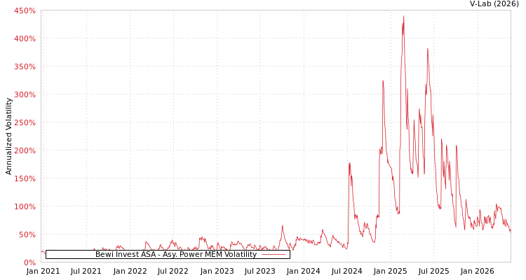 graph of Bewi Invest ASA APMEM