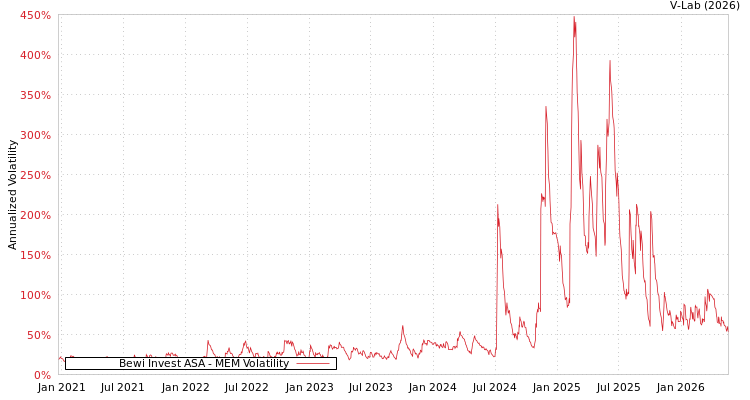graph of Bewi Invest ASA MEM