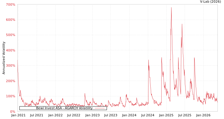 graph of Bewi Invest ASA AGARCH