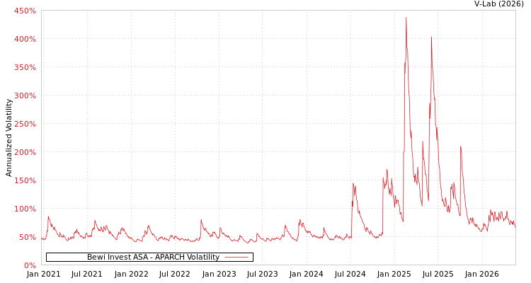 graph of Bewi Invest ASA APARCH