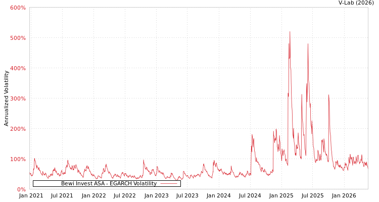 graph of Bewi Invest ASA EGARCH