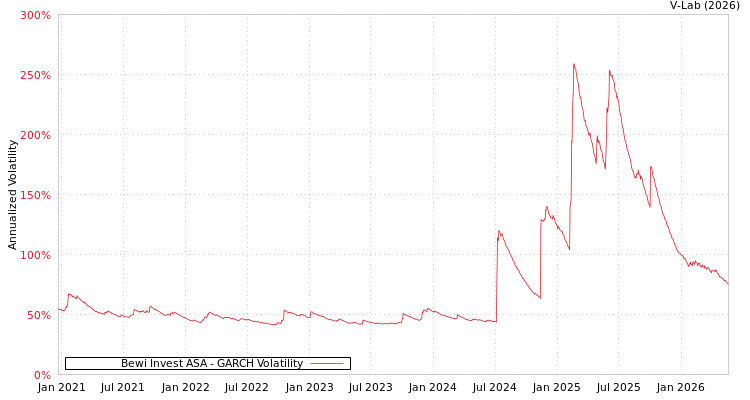 graph of Bewi Invest ASA GARCH