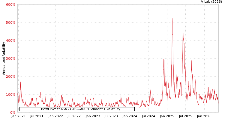 graph of Bewi Invest ASA GAS-GARCH-T