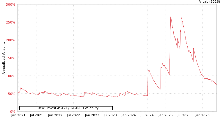 graph of Bewi Invest ASA GJR-GARCH