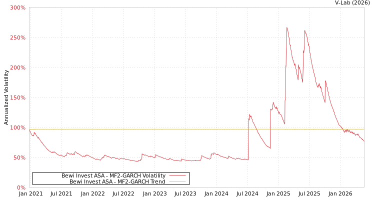 graph of Bewi Invest ASA MF2-GARCH