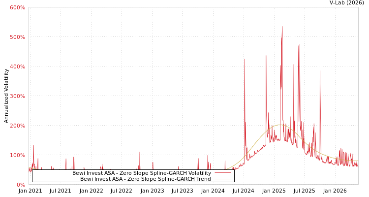 graph of Bewi Invest ASA S0GARCH